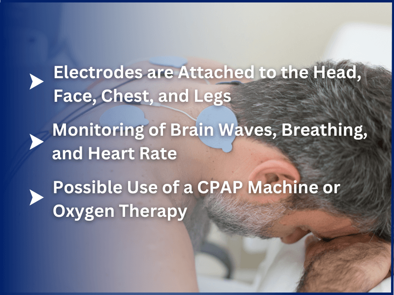 Patient undergoing sleep study monitoring with electrodes attached to the head, chest, and legs, highlighting analysis of brain waves, breathing, and potential use of CPAP therapy.