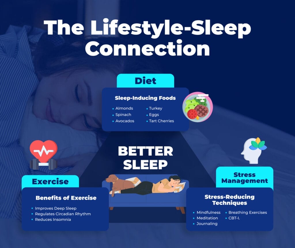 This infographic explores how lifestyle habits impact sleep quality, focusing on diet, exercise, and stress management. It highlights: The connection between daily habits and restorative sleep with visuals of a bedroom and icons for food, exercise, and stress relief. Diet's role, featuring sleep-promoting foods like almonds and turkey, and sleep-disrupting items like caffeine and sugar, alongside meal planning tips. Exercise benefits, with advice on timing workouts for better sleep and including relaxing practices like yoga and Tai Chi. Stress management techniques, such as mindfulness, journaling, and bedtime routines, depicted with illustrations of relaxation activities. A holistic approach to better sleep, illustrated with a triangle representing diet, exercise, and stress relief as the foundation of quality sleep. The design uses calming colors like blues and greens, emphasizing actionable tips to help improve sleep quality