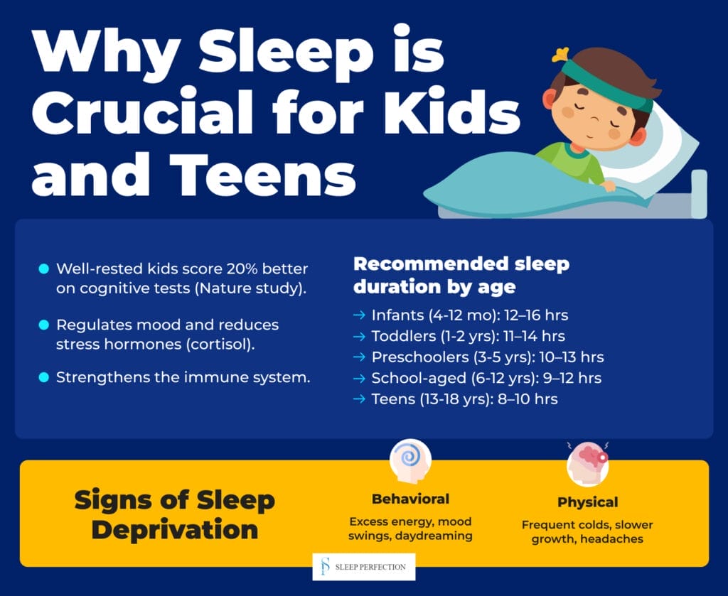 Infographic explaining why sleep is crucial for kids and teens, with age-based sleep recommendations and signs of sleep deprivation